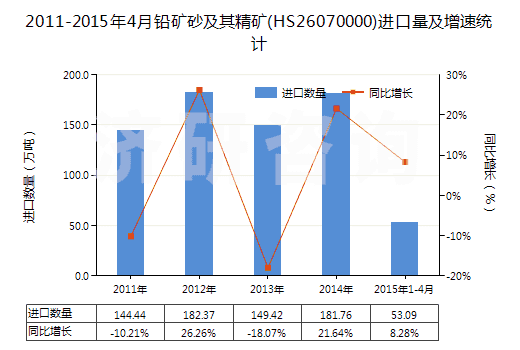 2011-2015年4月鉛礦砂及其精礦(HS26070000)進(jìn)口量及增速統(tǒng)計(jì)